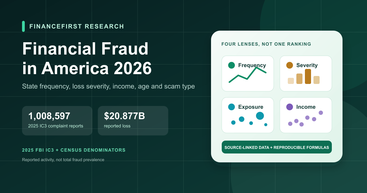 FinanceFirst Financial Fraud in America 2026 research cover with 2025 FBI IC3 figures and four analytical lenses