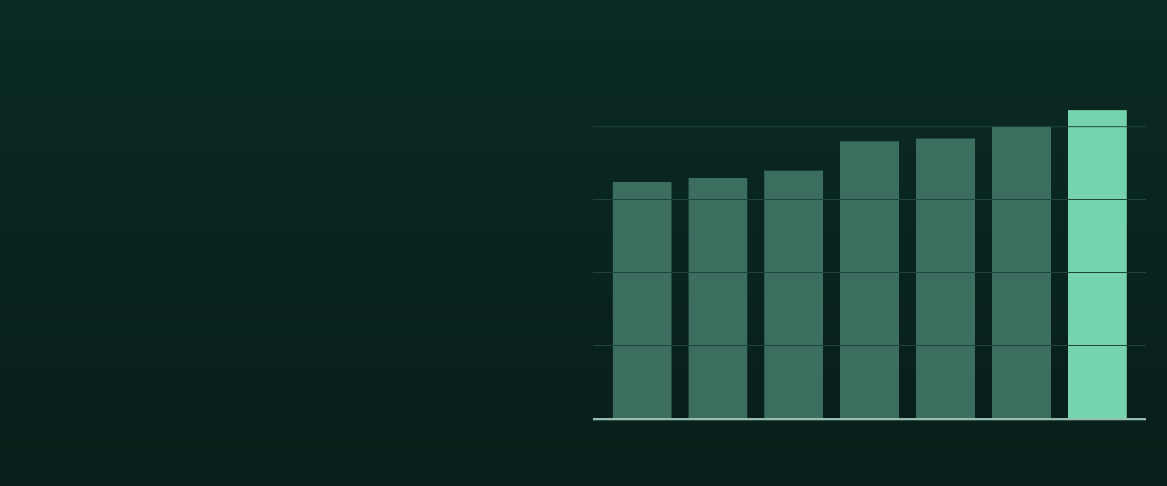 Bar chart of the average U.S. monthly residential electric bill from 2019 to 2025, rising to $150.68 in 2025