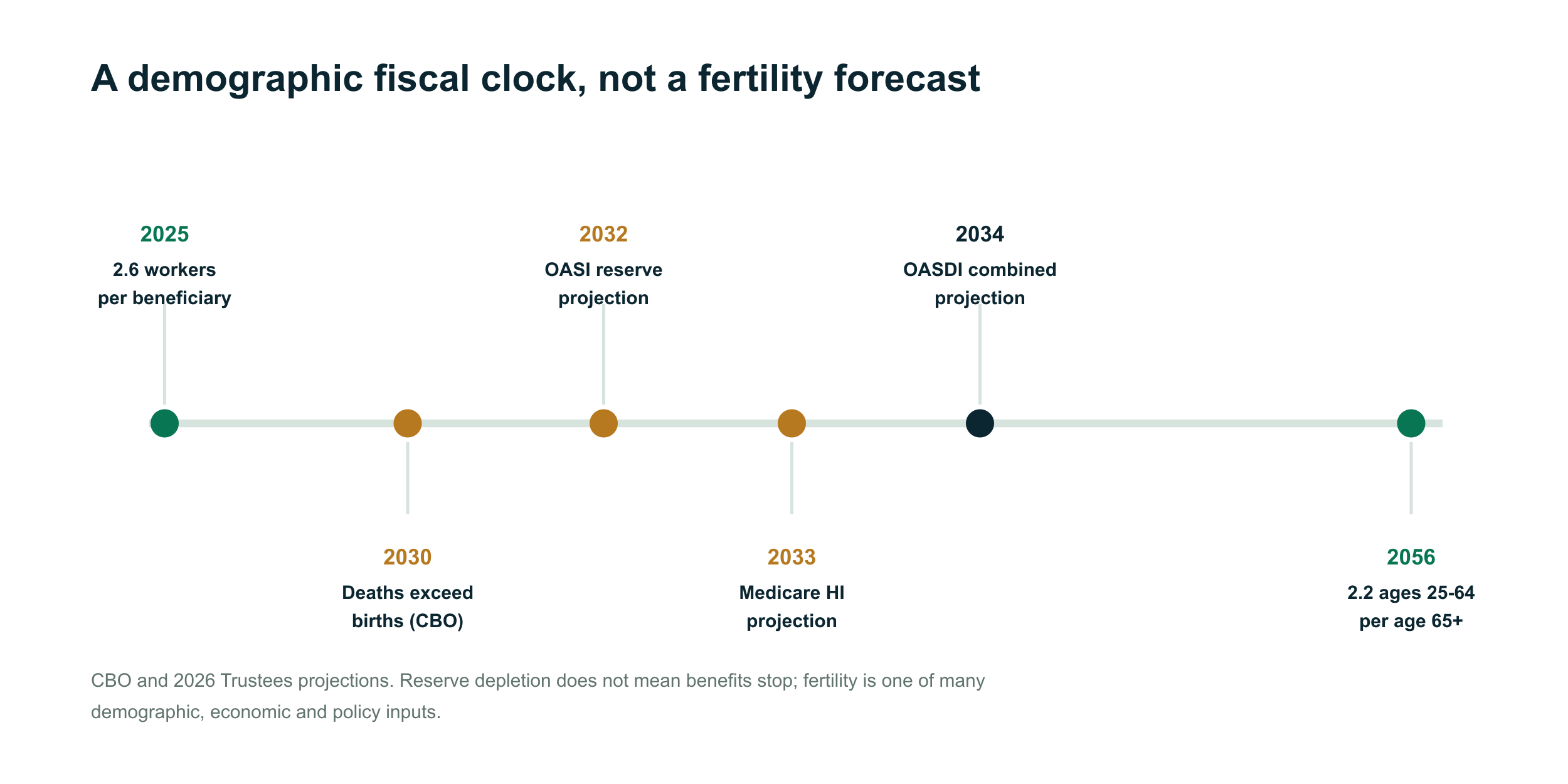 Timeline of CBO and Trustees demographic and trust-fund milestones from 2025 to 2056