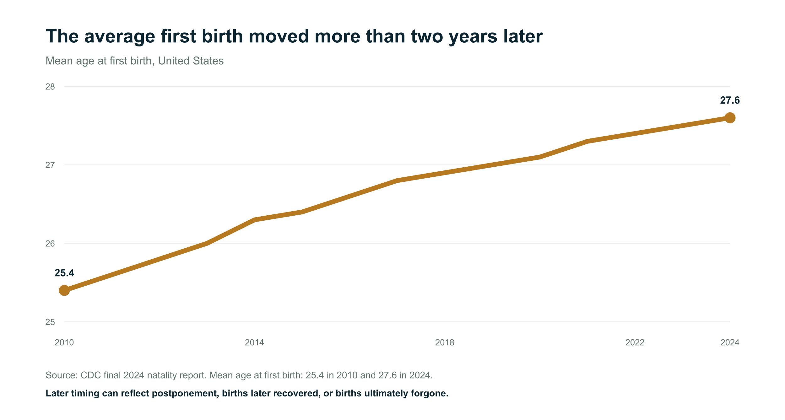 Line chart showing the U.S. mean age at first birth increasing from 25.4 in 2010 to 27.6 in 2024