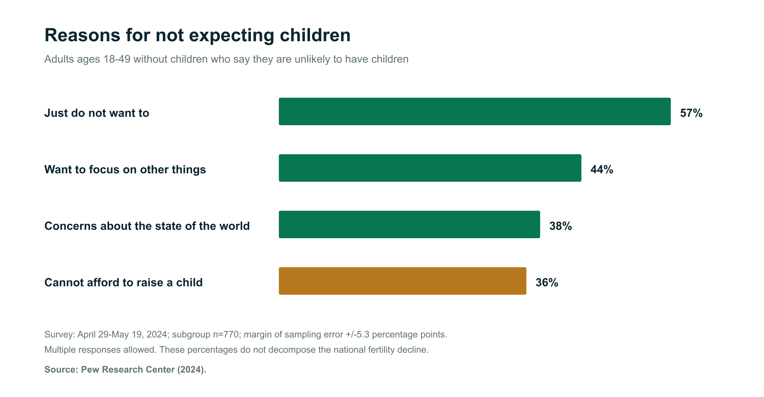 Bars showing overlapping reasons reported by a defined Pew subgroup unlikely to have children