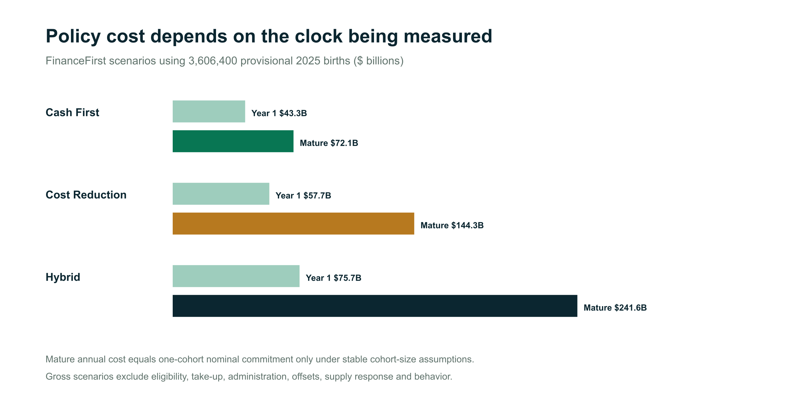 Bars comparing first-year and mature annual costs for three illustrative family-policy packages