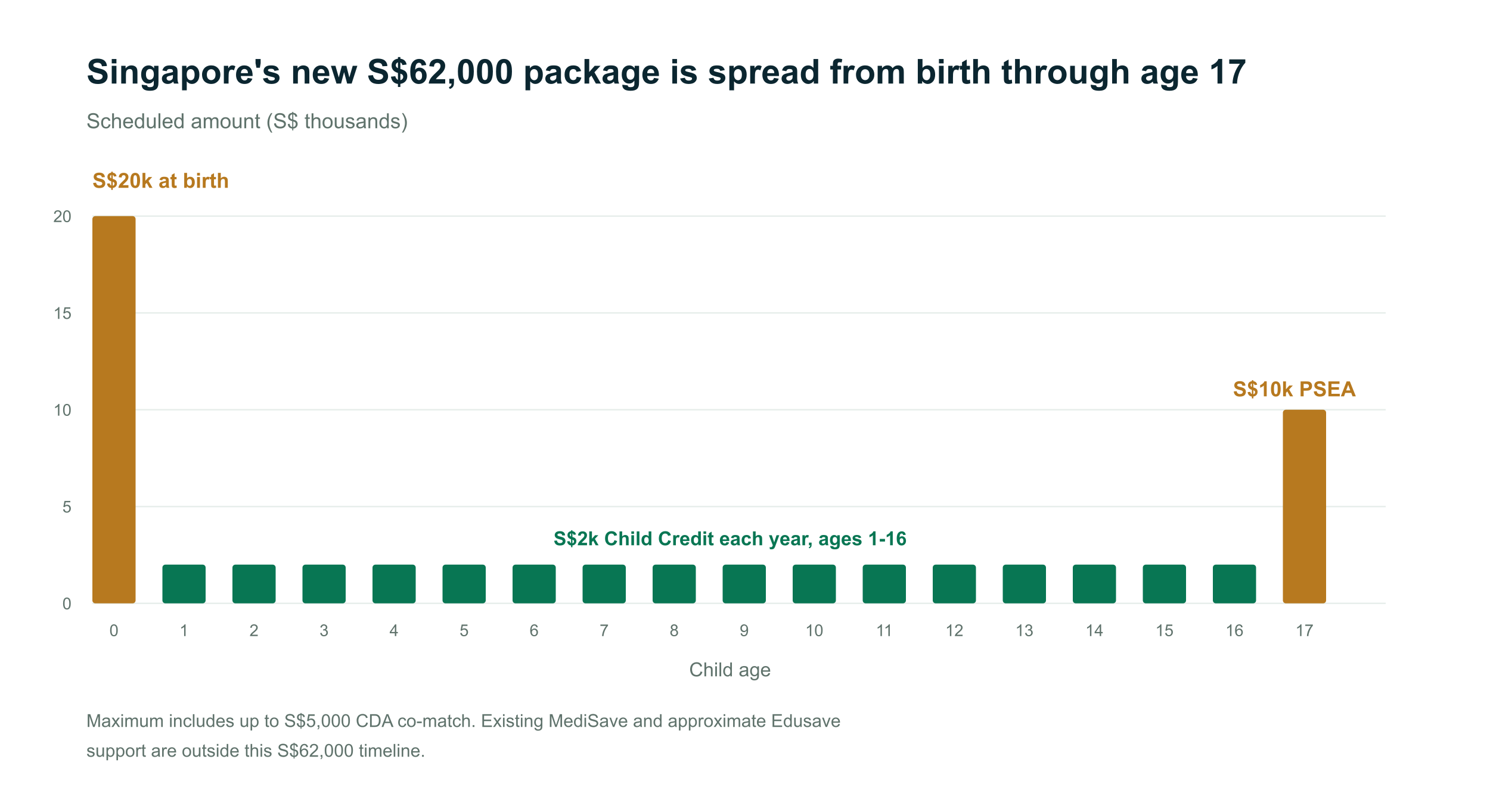 Bars showing Singapore support scheduled at birth, annually from ages one through sixteen, and at age seventeen