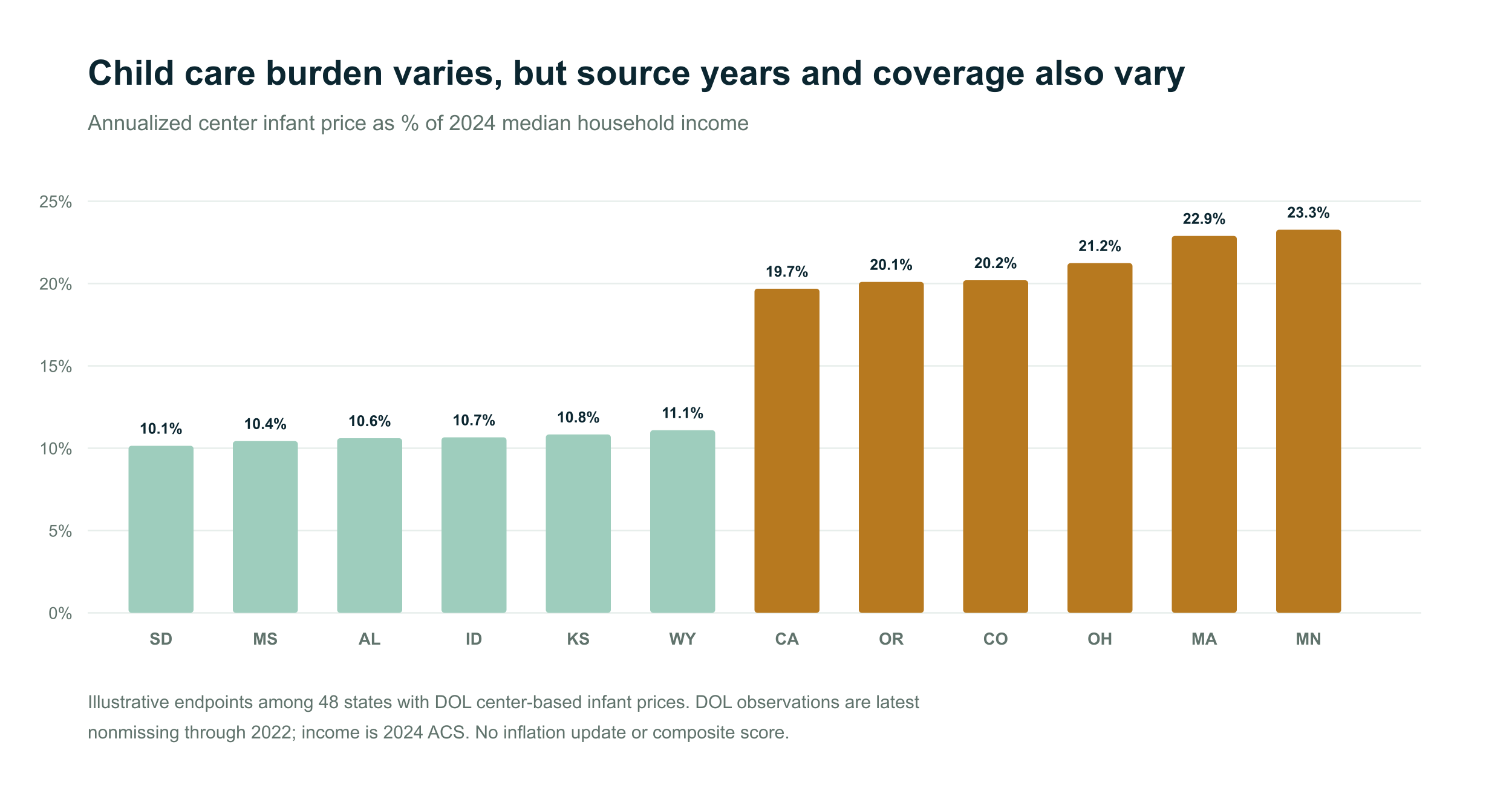 Bars showing selected endpoints for annualized historical infant care as a share of 2024 median household income