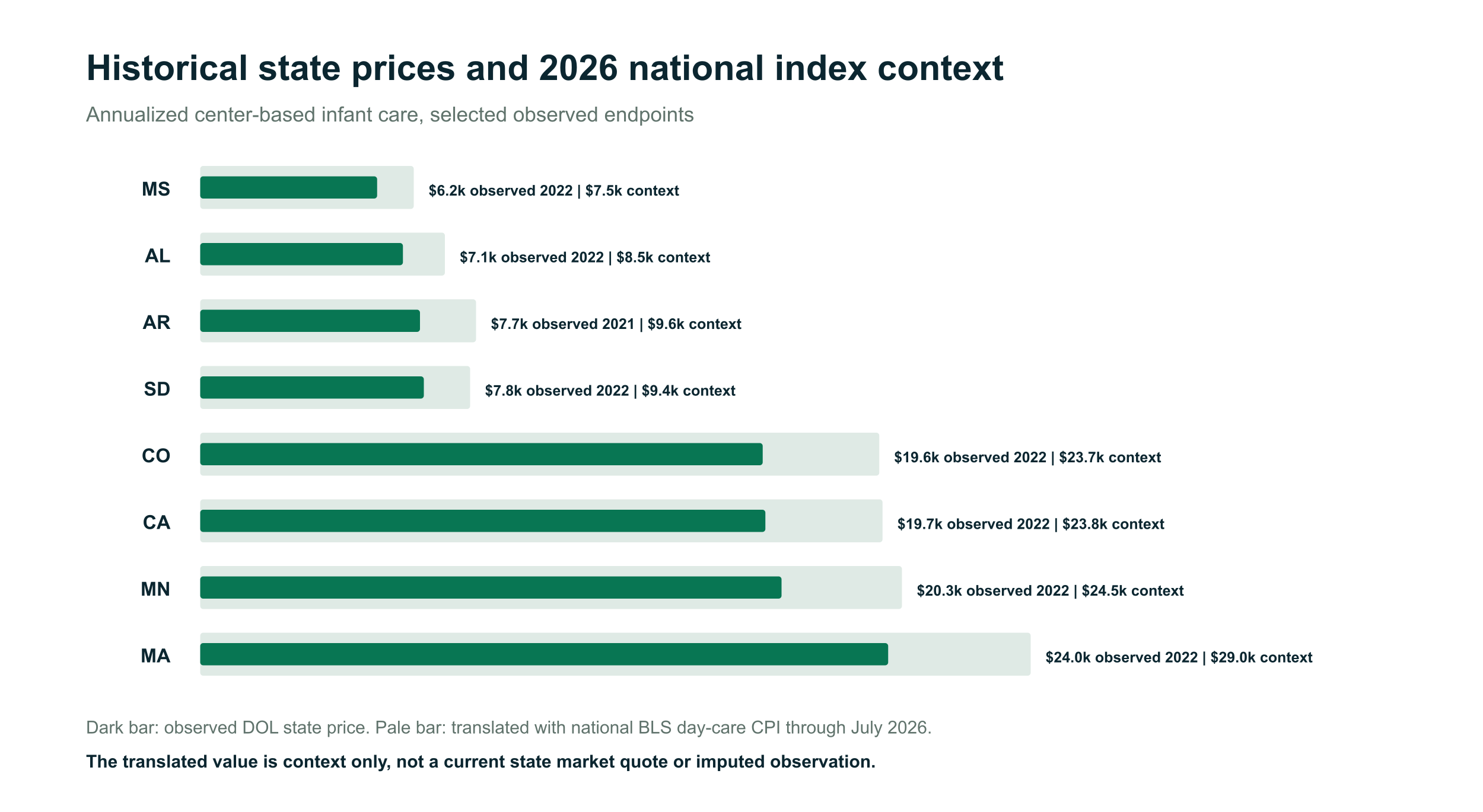 Paired bars comparing selected observed DOL state infant-care prices with a national CPI context translation to July 2026
