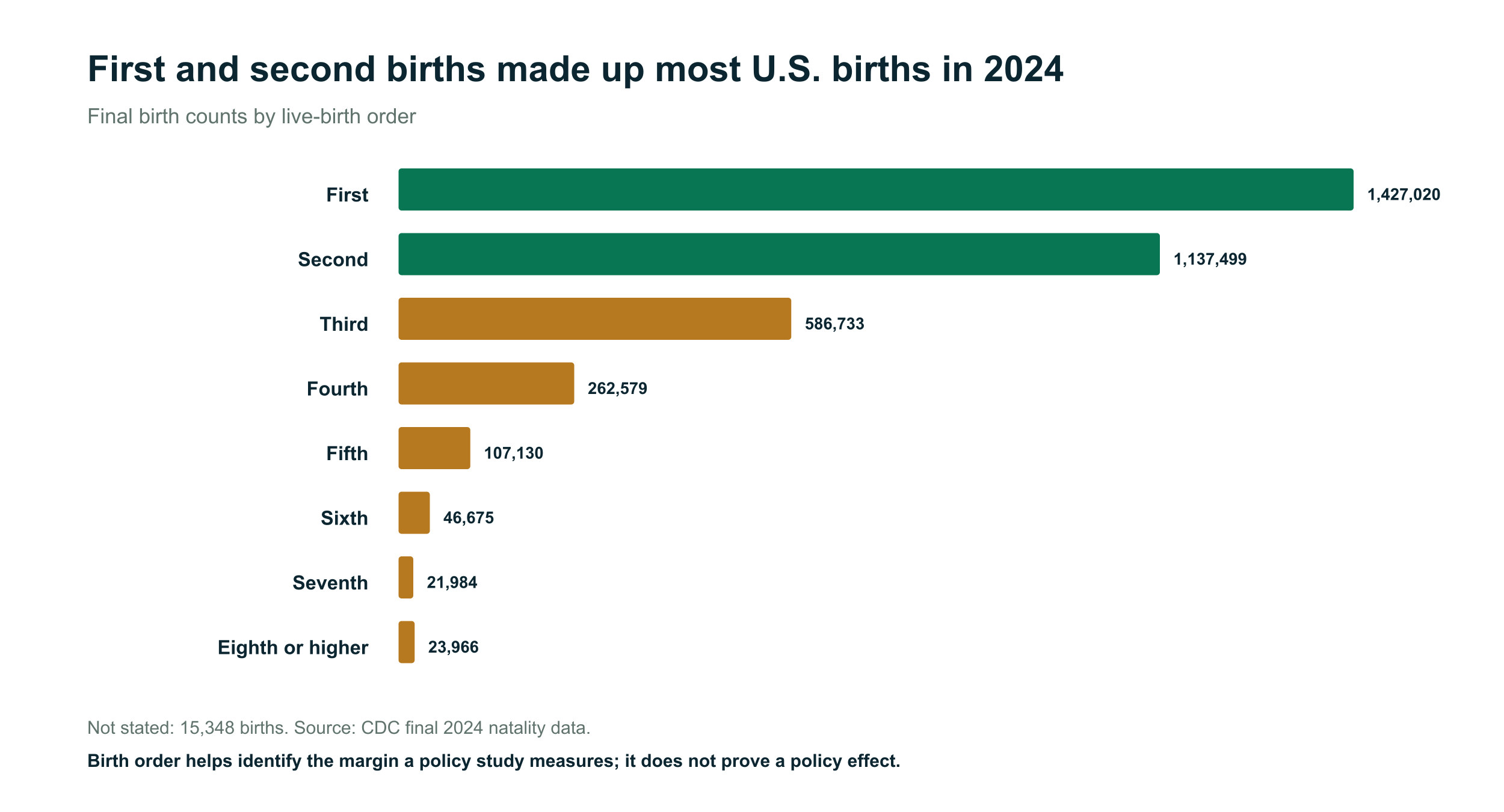 Horizontal bars showing final 2024 U.S. births by first through eighth or higher birth order