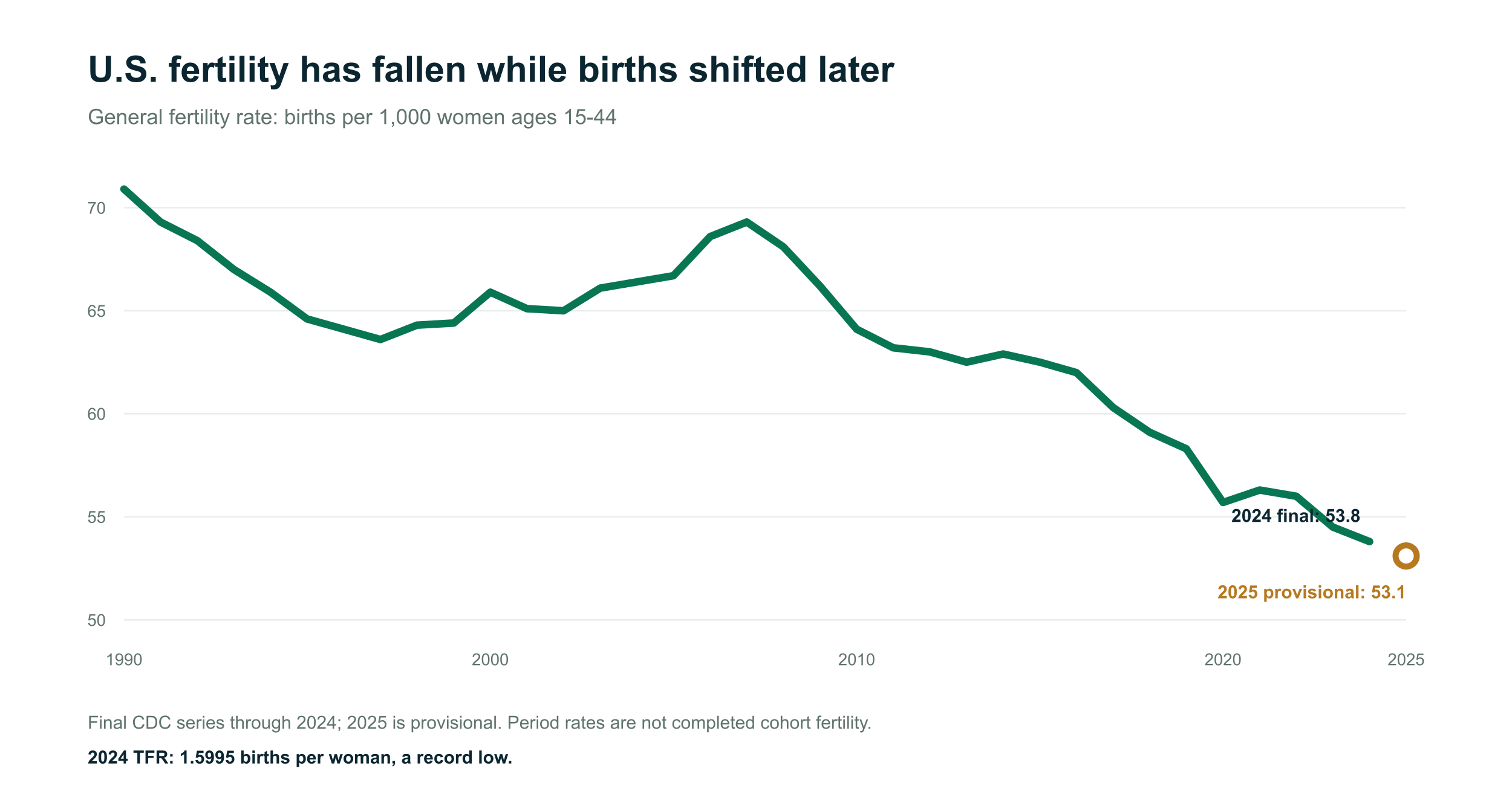 Line chart of the U.S. general fertility rate declining from 70.9 in 1990 to 53.8 in 2024, with a provisional 2025 value of 53.1
