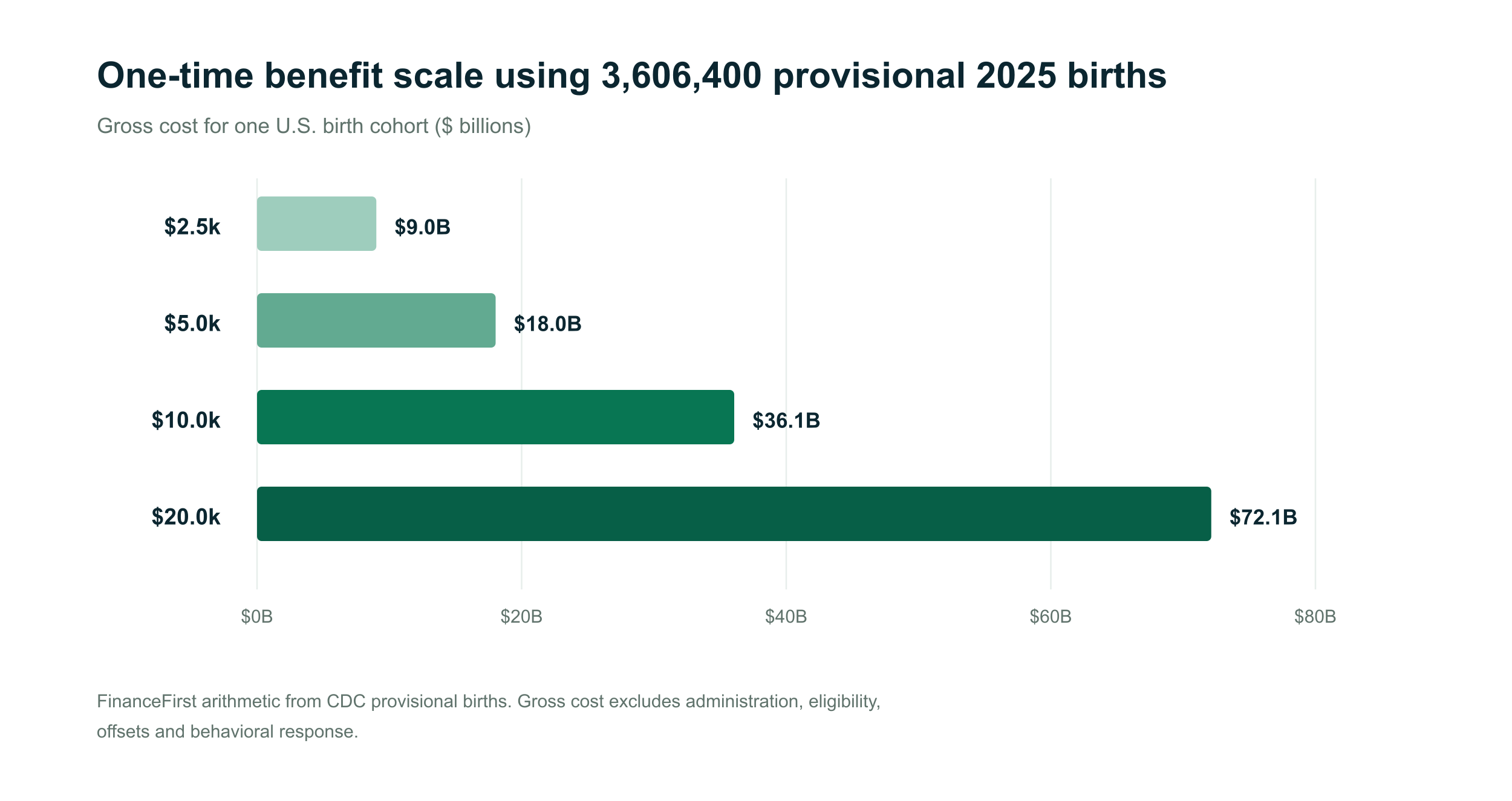 Bars showing gross national costs for one-time benefits of 2500, 5000, 10000 and 20000 dollars per provisional 2025 birth