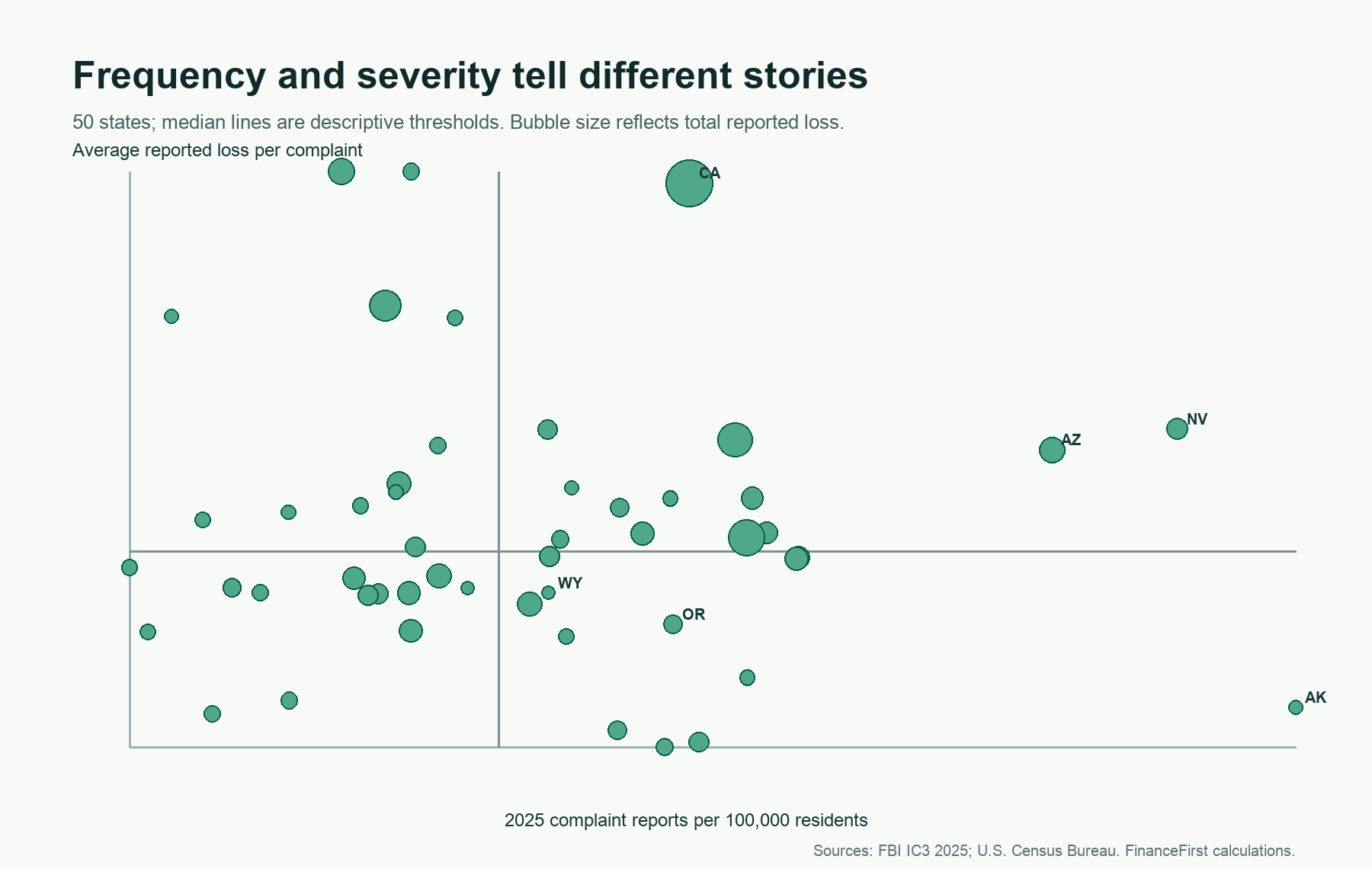 Scatterplot placing 50 states into four groups based on complaint reports per 100,000 and average reported loss per complaint