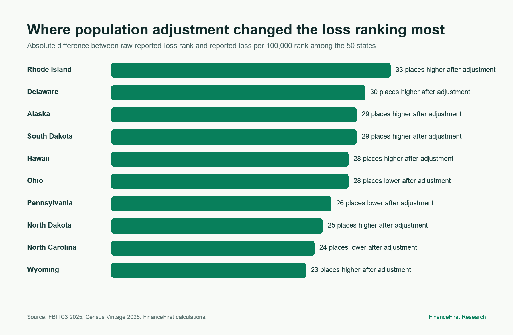 Bar chart of the largest differences between raw reported-loss rank and population-adjusted reported-loss rank among states